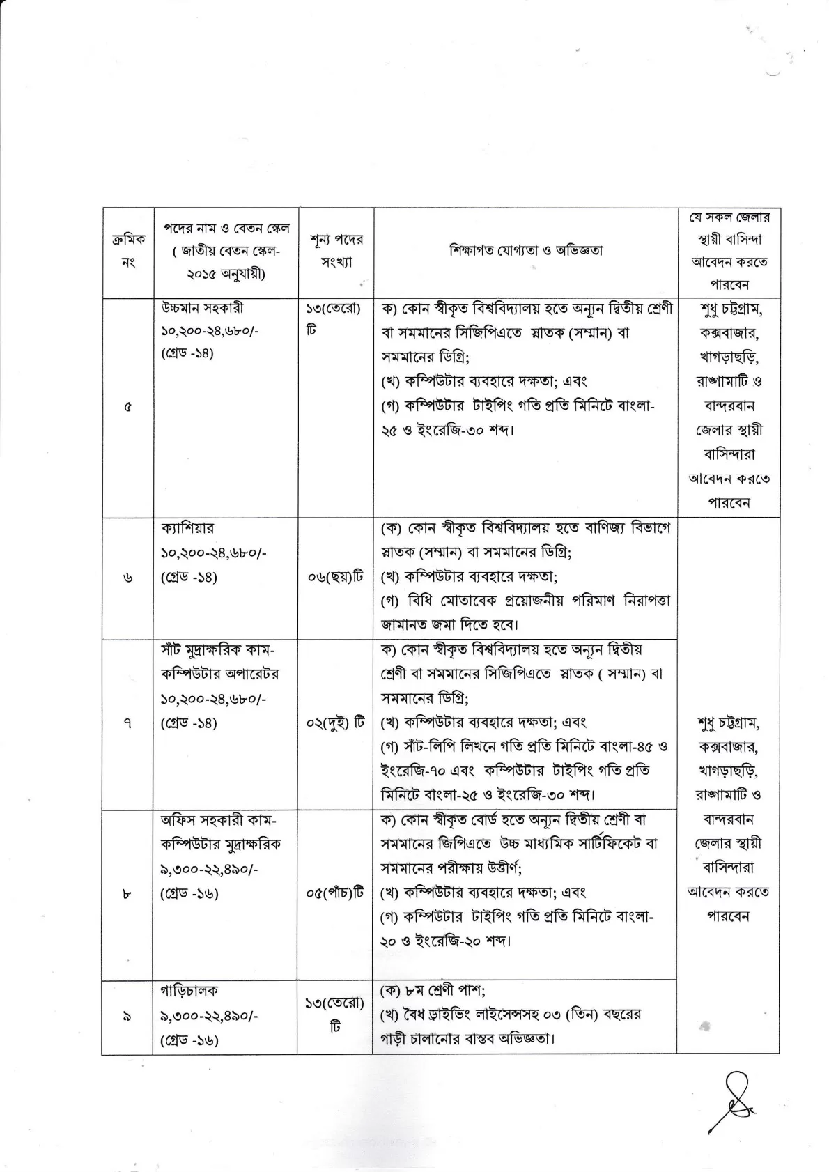 Chittagong customs job circular 2023 117 job position